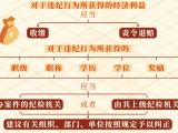 違紀行為所獲的利益如何處理